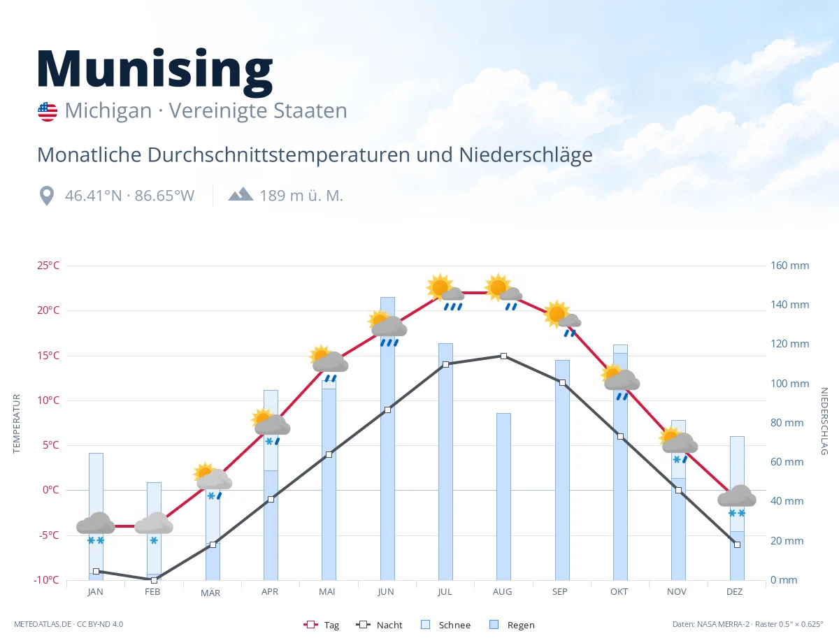 Munising - monatliche Durchschnittstemperaturen und Niederschläge