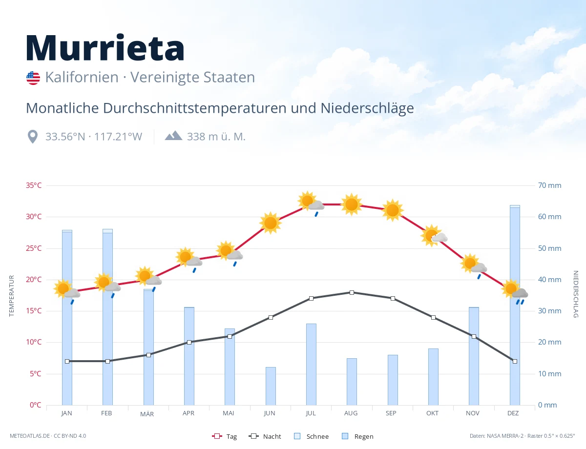 Murrieta - monatliche Durchschnittstemperaturen und Niederschläge
