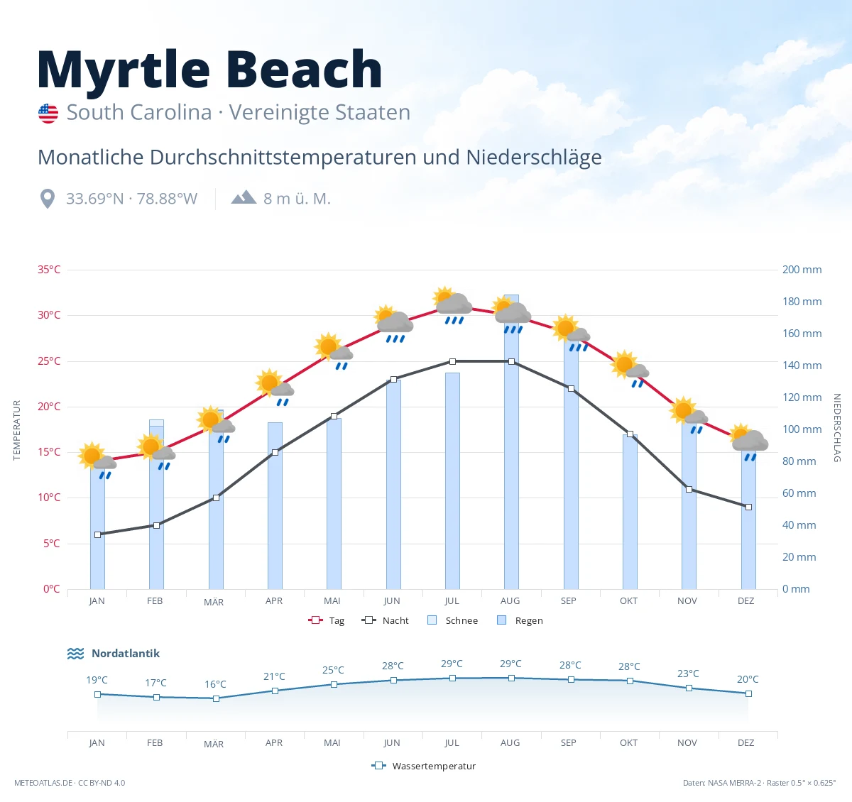 Myrtle Beach - monatliche Durchschnittstemperaturen und Niederschläge
