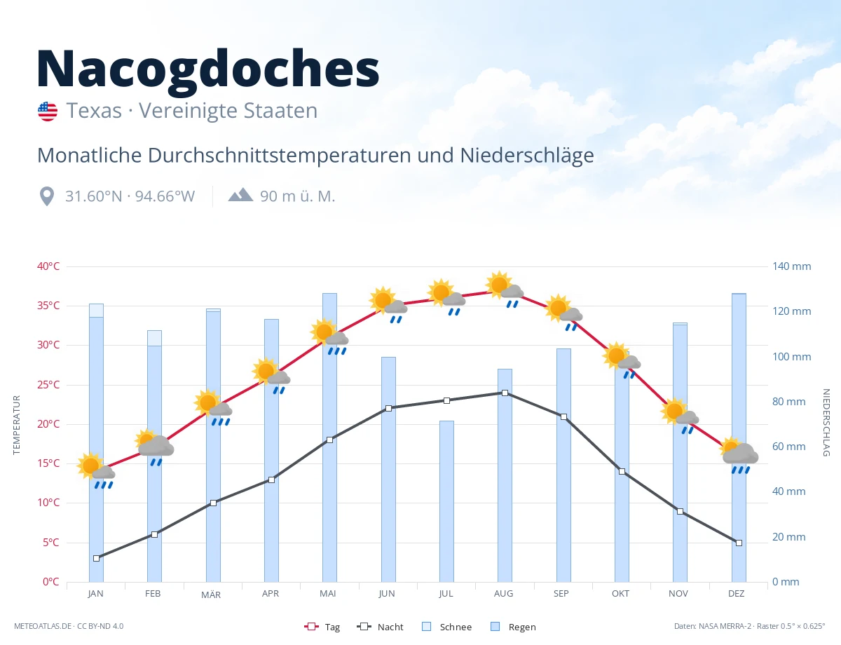 Nacogdoches - monatliche Durchschnittstemperaturen und Niederschläge