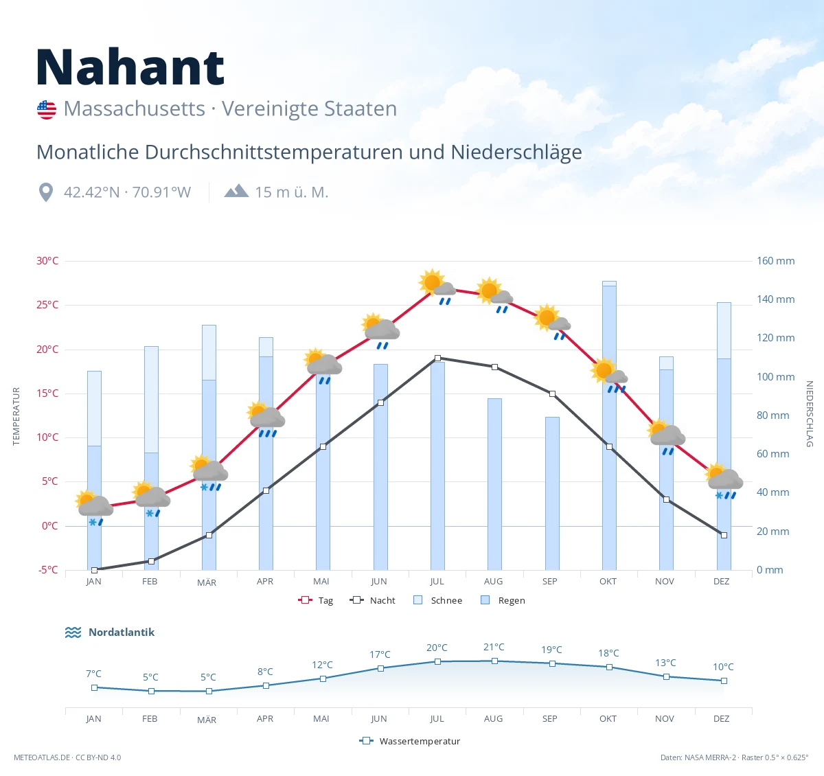 Nahant - monatliche Durchschnittstemperaturen und Niederschläge