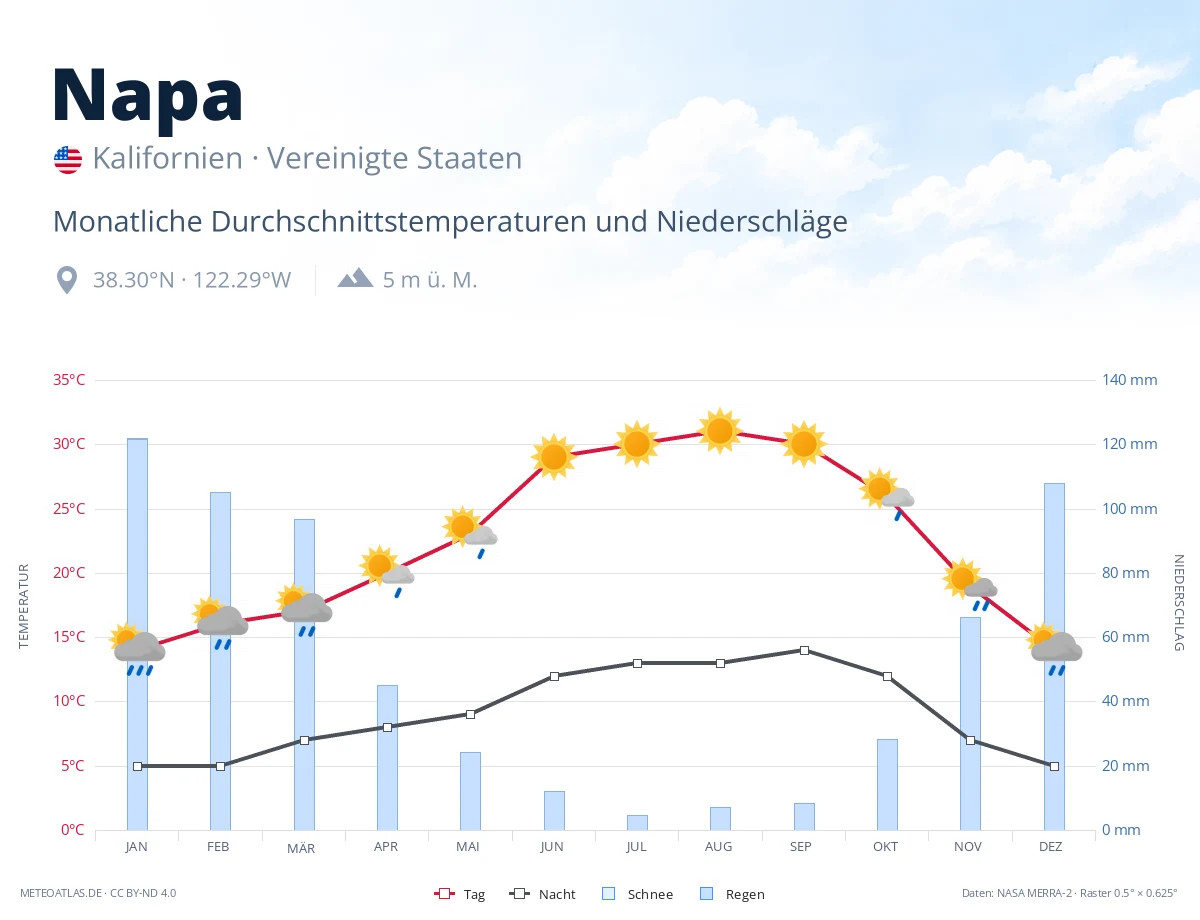 Napa - monatliche Durchschnittstemperaturen und Niederschläge