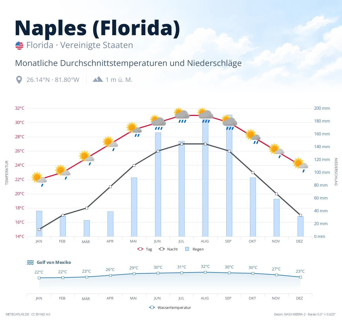 Naples (Florida) - monatliche Durchschnittstemperaturen und Niederschläge