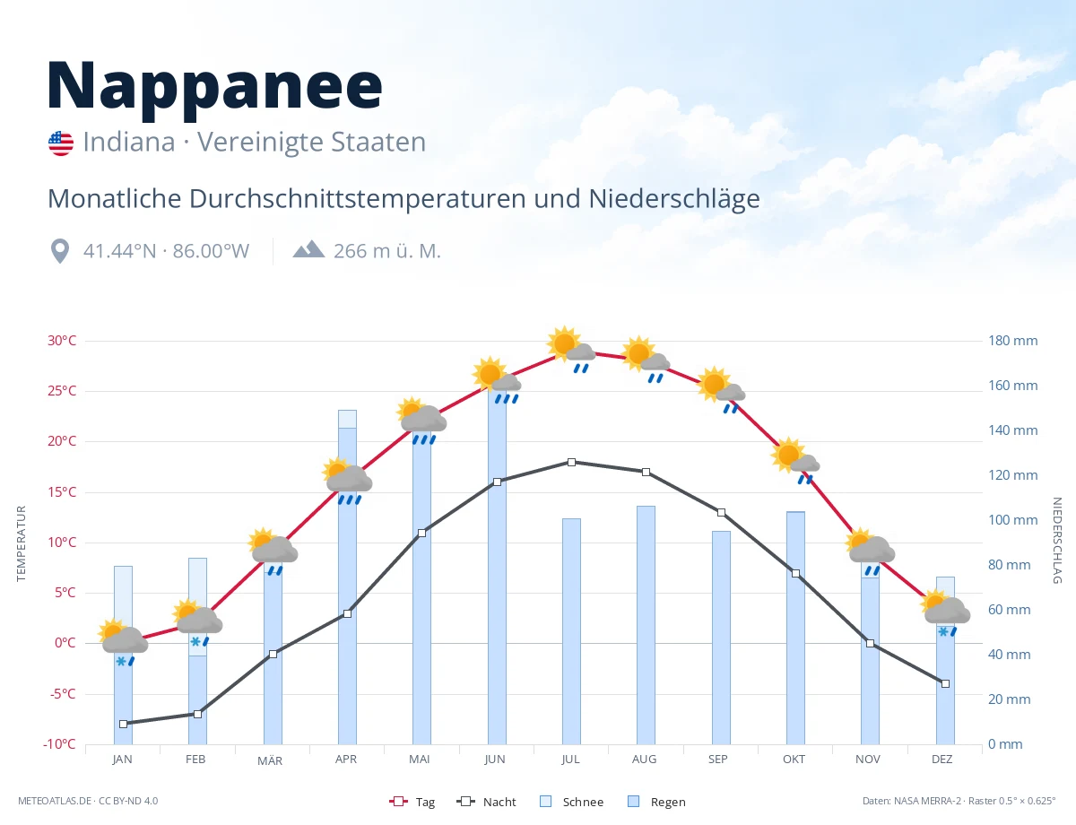 Nappanee - monatliche Durchschnittstemperaturen und Niederschläge