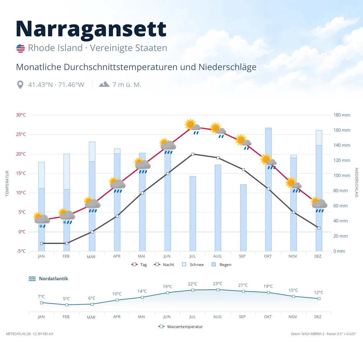 Narragansett - monatliche Durchschnittstemperaturen und Niederschläge