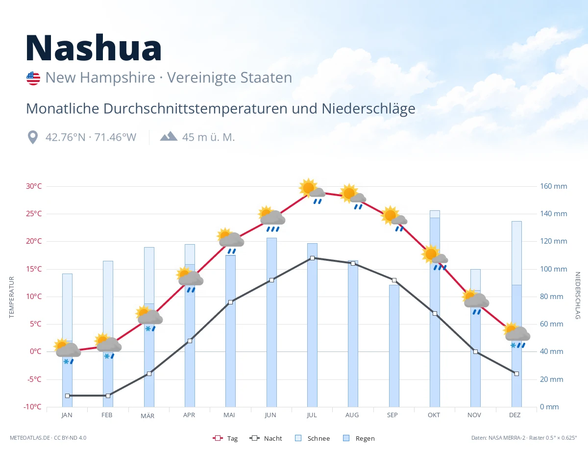 Nashua - monatliche Durchschnittstemperaturen und Niederschläge