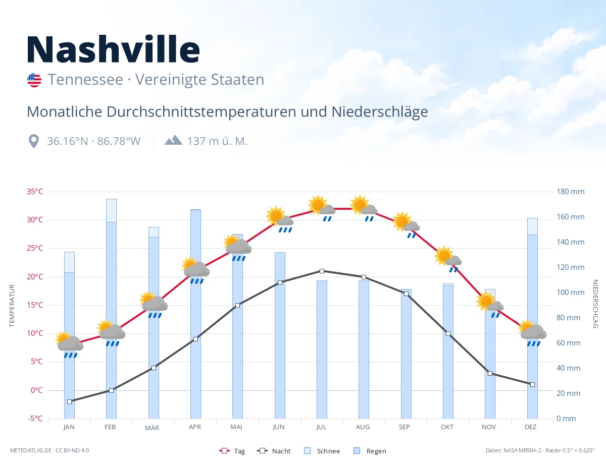 Nashville - monatliche Durchschnittstemperaturen und Niederschläge