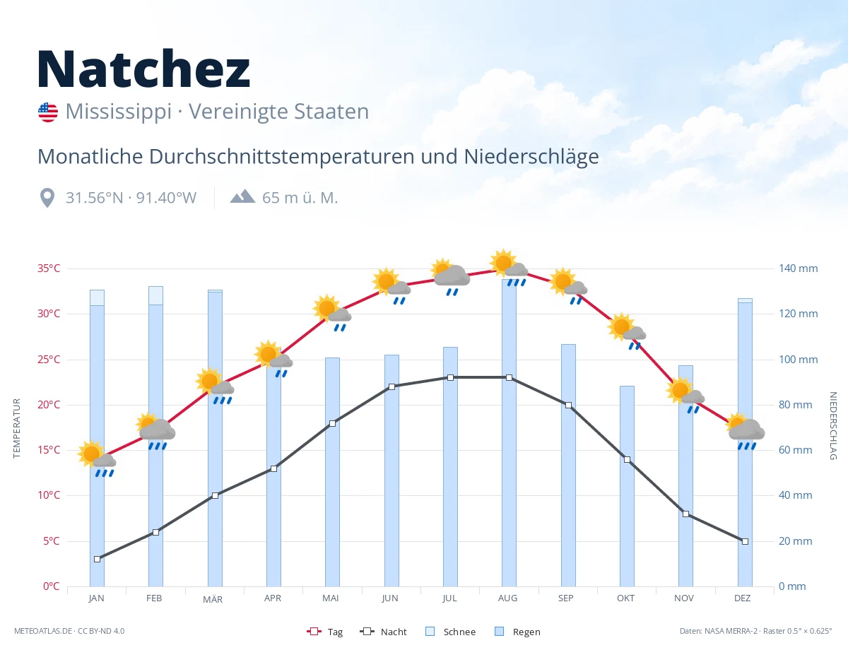 Natchez - monatliche Durchschnittstemperaturen und Niederschläge