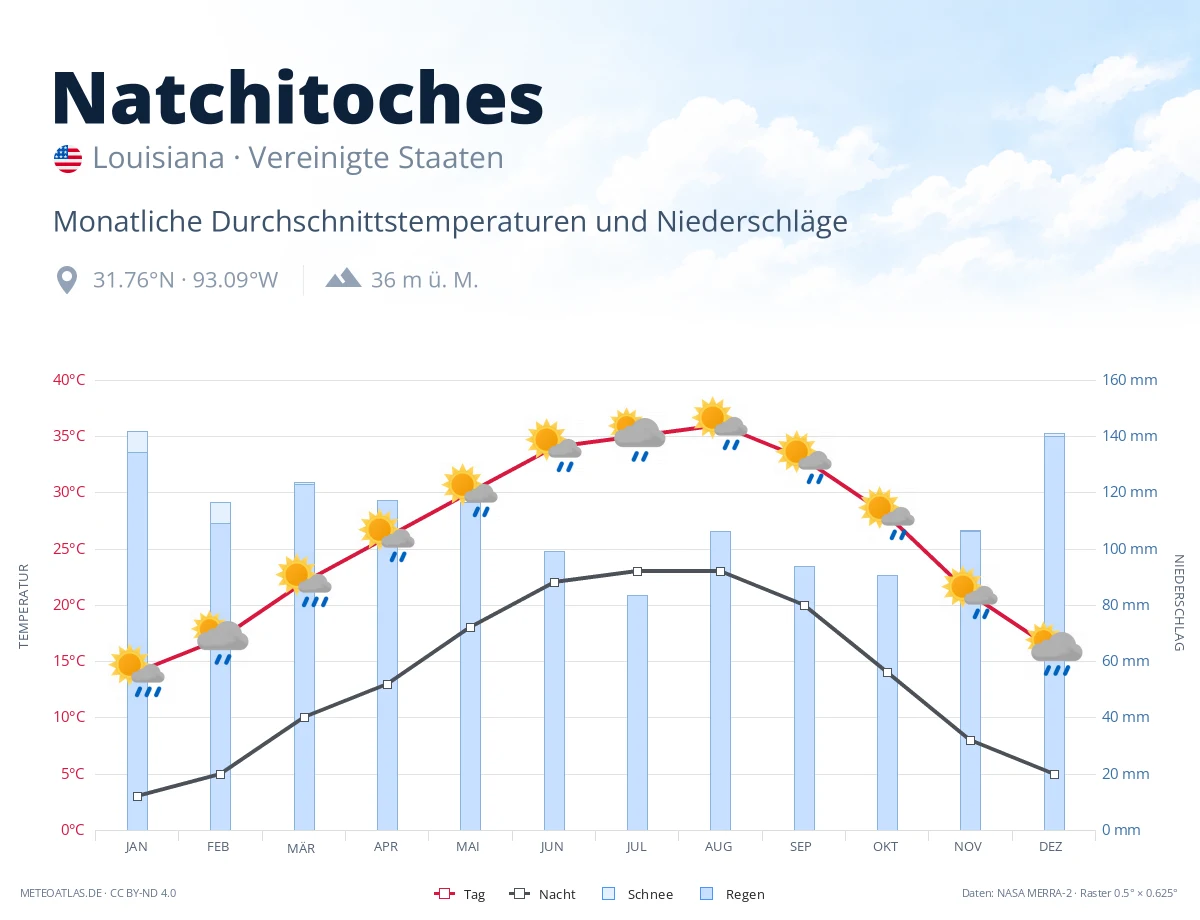 Natchitoches - monatliche Durchschnittstemperaturen und Niederschläge