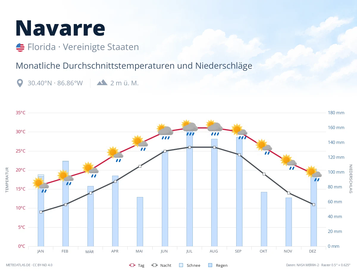 Navarre - monatliche Durchschnittstemperaturen und Niederschläge