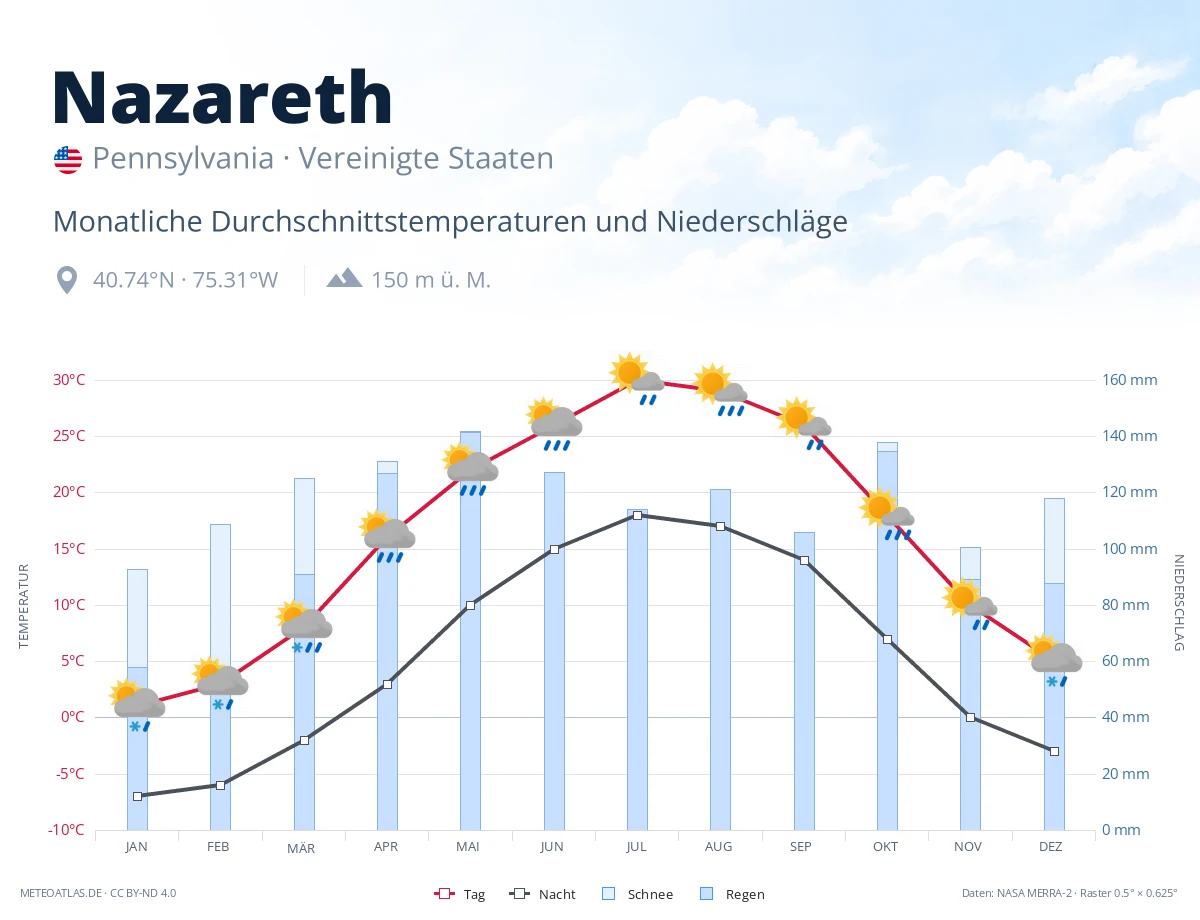 Nazareth - monatliche Durchschnittstemperaturen und Niederschläge