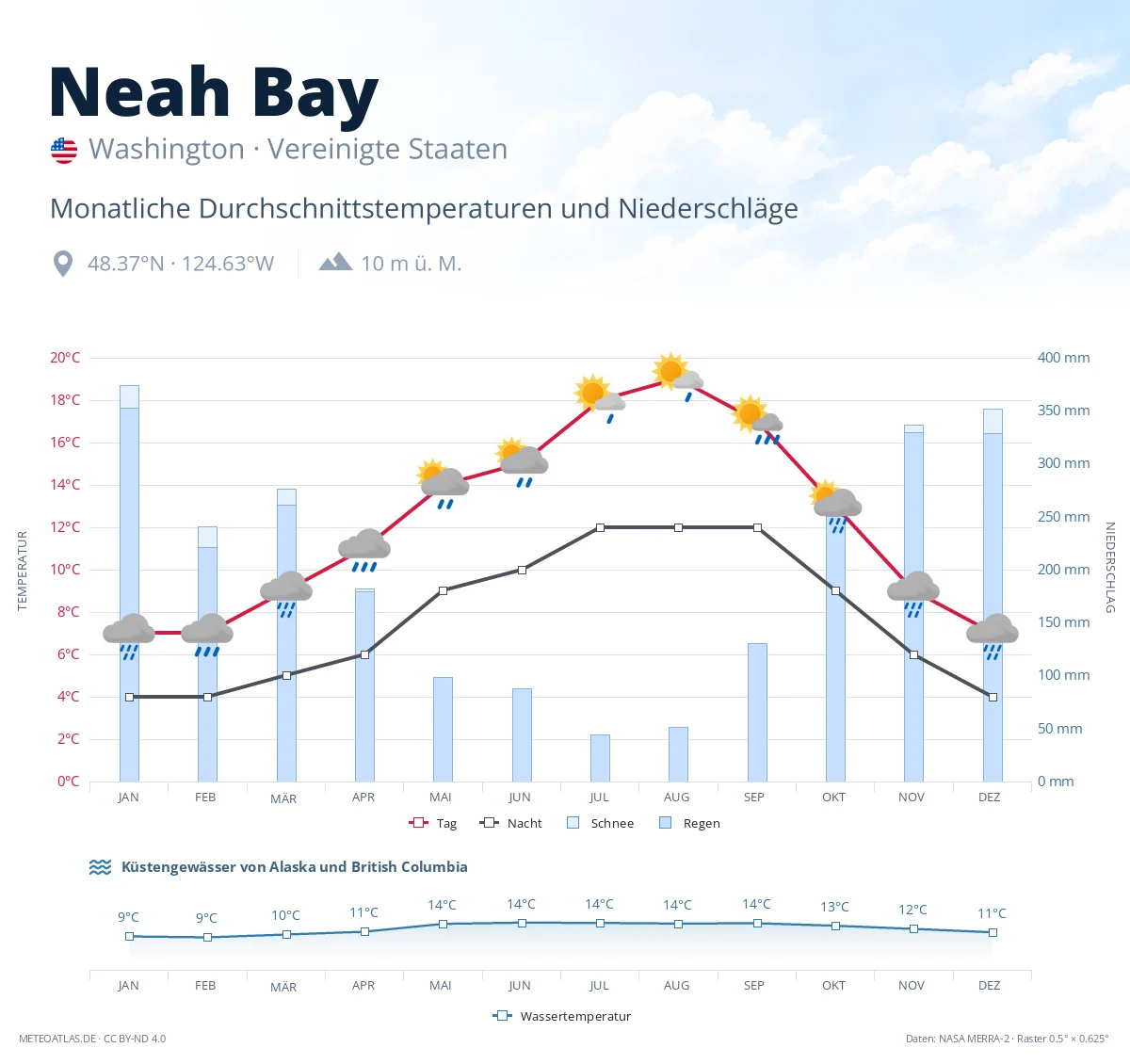 Neah Bay - monatliche Durchschnittstemperaturen und Niederschläge