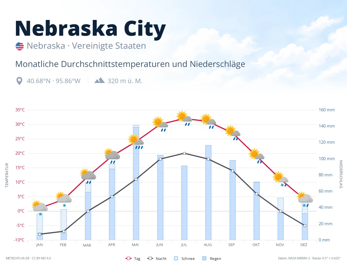 Nebraska City - monatliche Durchschnittstemperaturen und Niederschläge