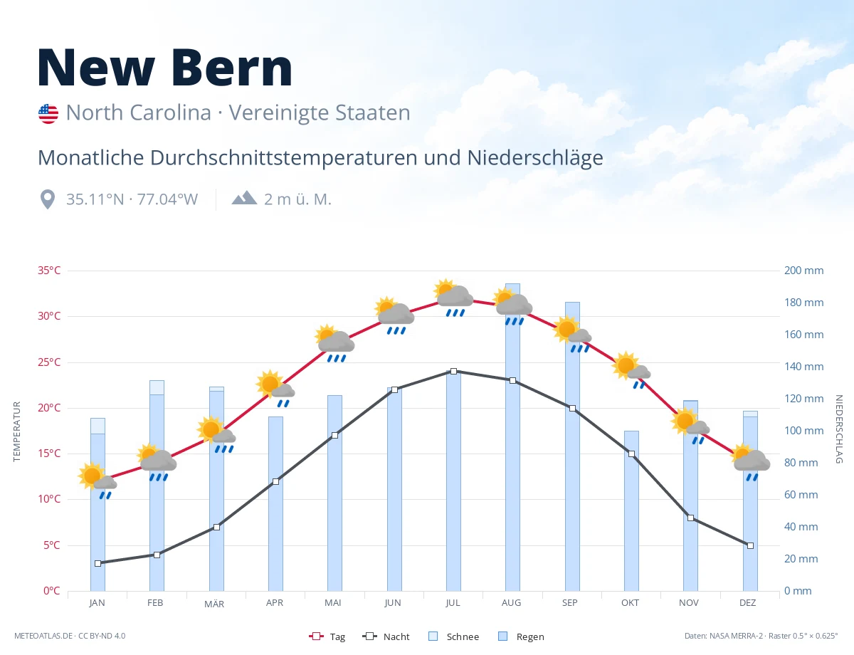 New Bern - monatliche Durchschnittstemperaturen und Niederschläge