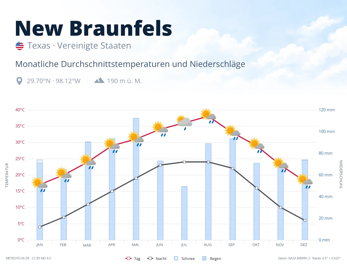 New Braunfels - monatliche Durchschnittstemperaturen und Niederschläge