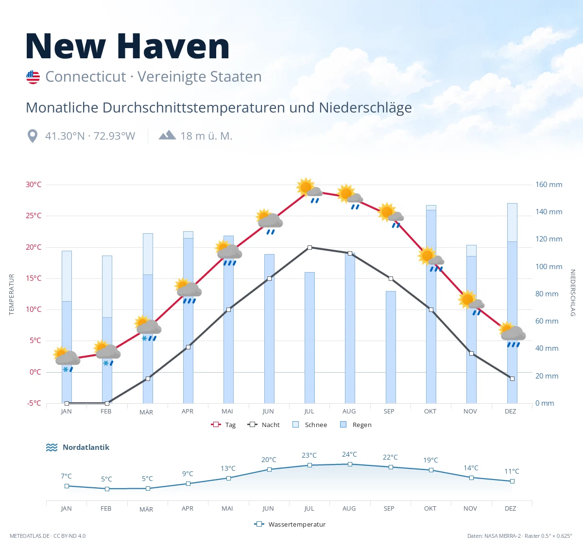 New Haven - monatliche Durchschnittstemperaturen und Niederschläge
