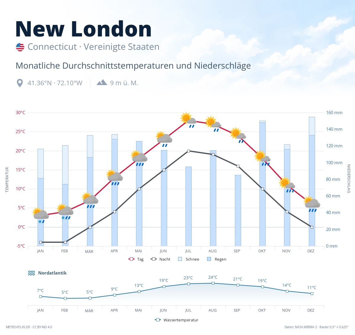 New London - monatliche Durchschnittstemperaturen und Niederschläge