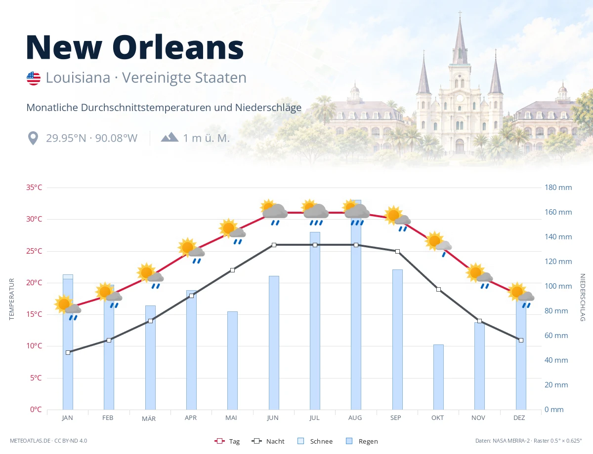 New Orleans - monatliche Durchschnittstemperaturen und Niederschläge