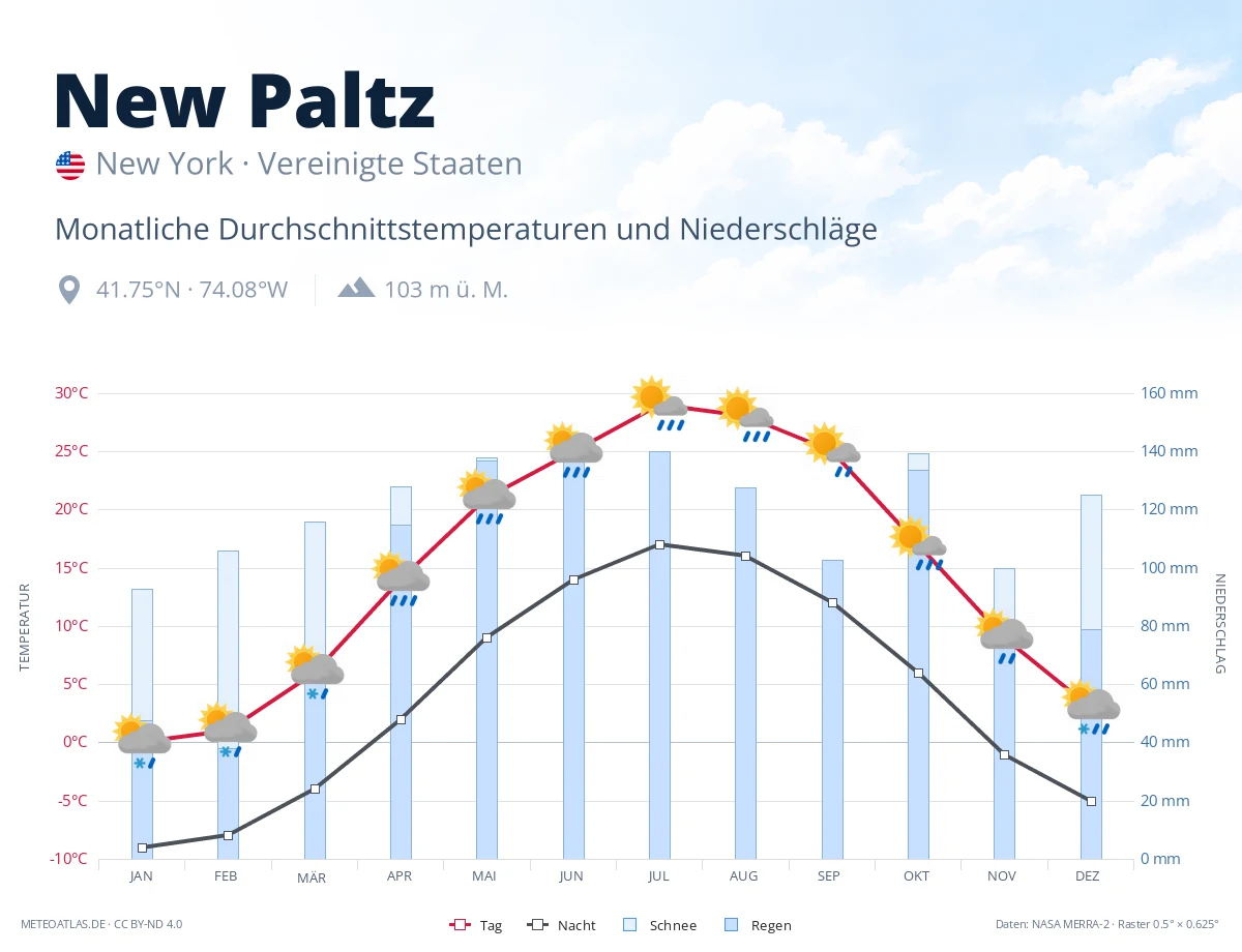 New Paltz - monatliche Durchschnittstemperaturen und Niederschläge