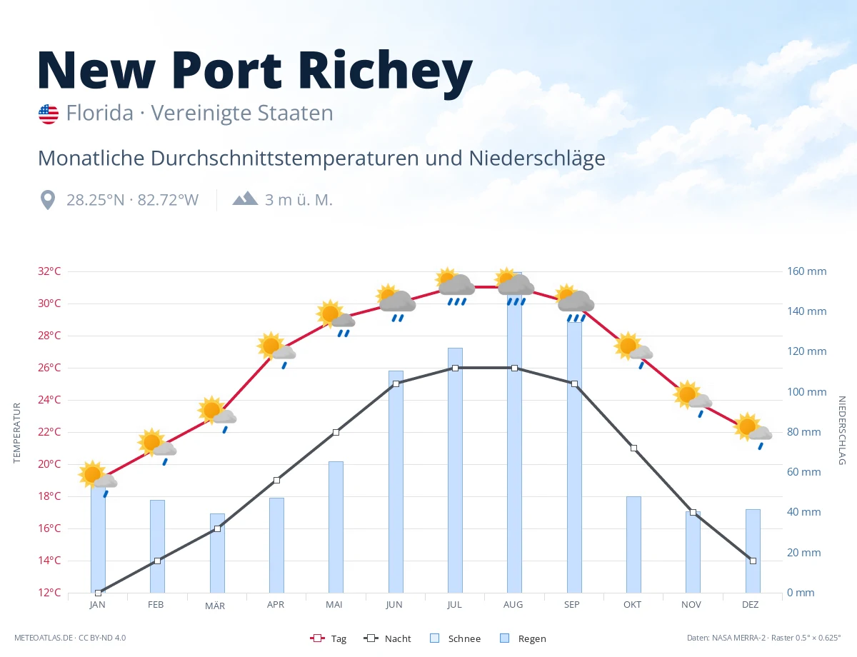 New Port Richey - monatliche Durchschnittstemperaturen und Niederschläge