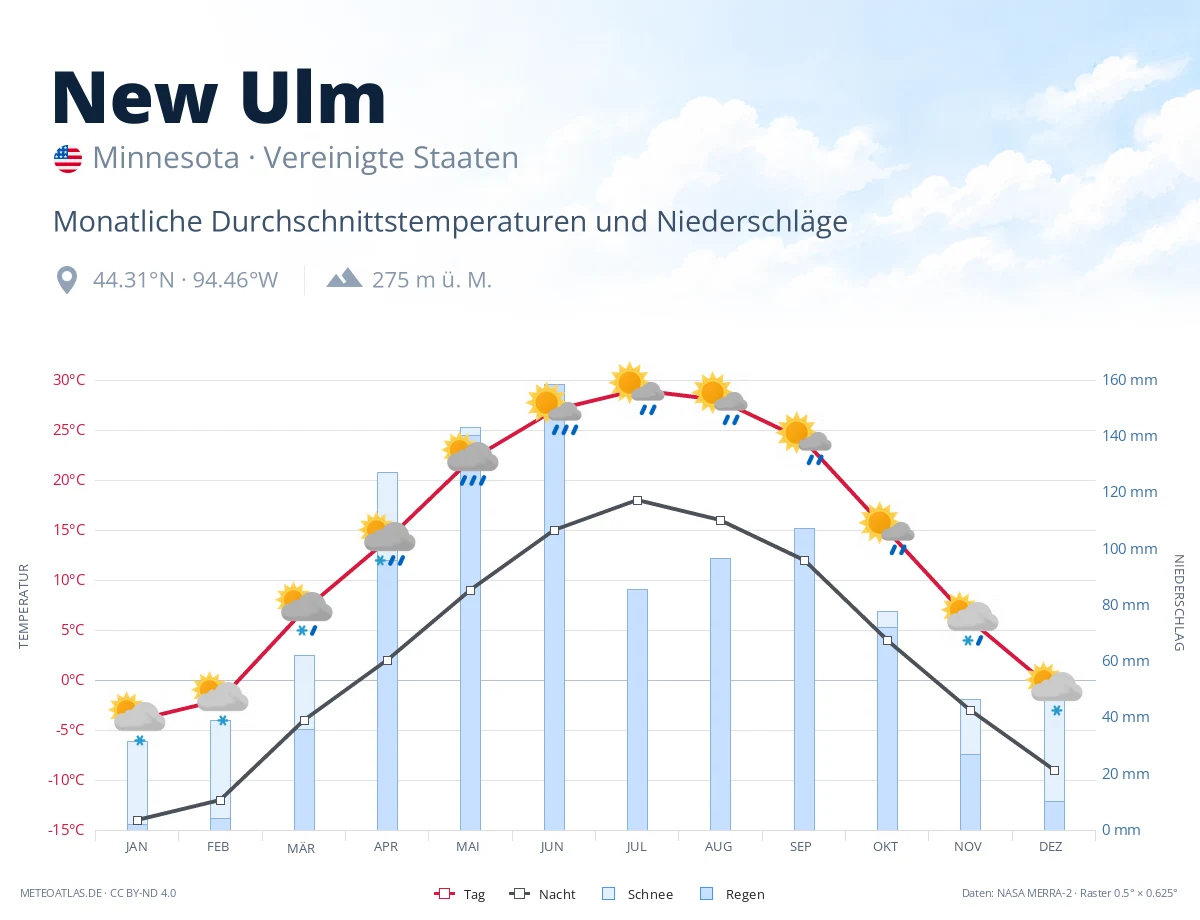 New Ulm - monatliche Durchschnittstemperaturen und Niederschläge