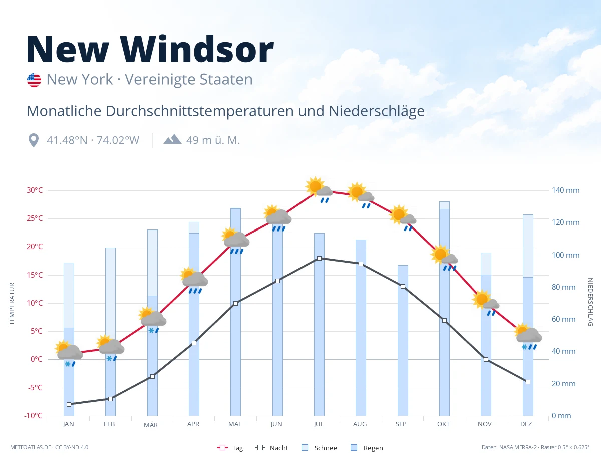 New Windsor - monatliche Durchschnittstemperaturen und Niederschläge