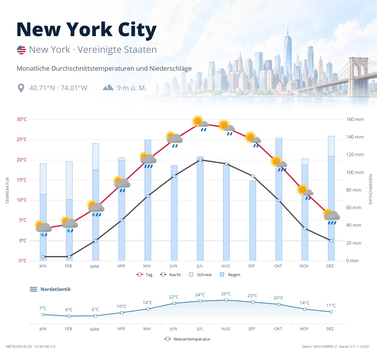 New York City - monatliche Durchschnittstemperaturen und Niederschläge