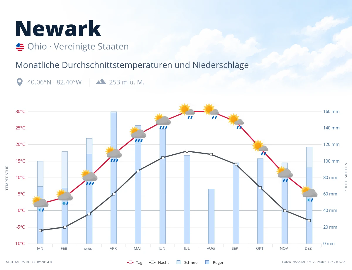Newark - monatliche Durchschnittstemperaturen und Niederschläge
