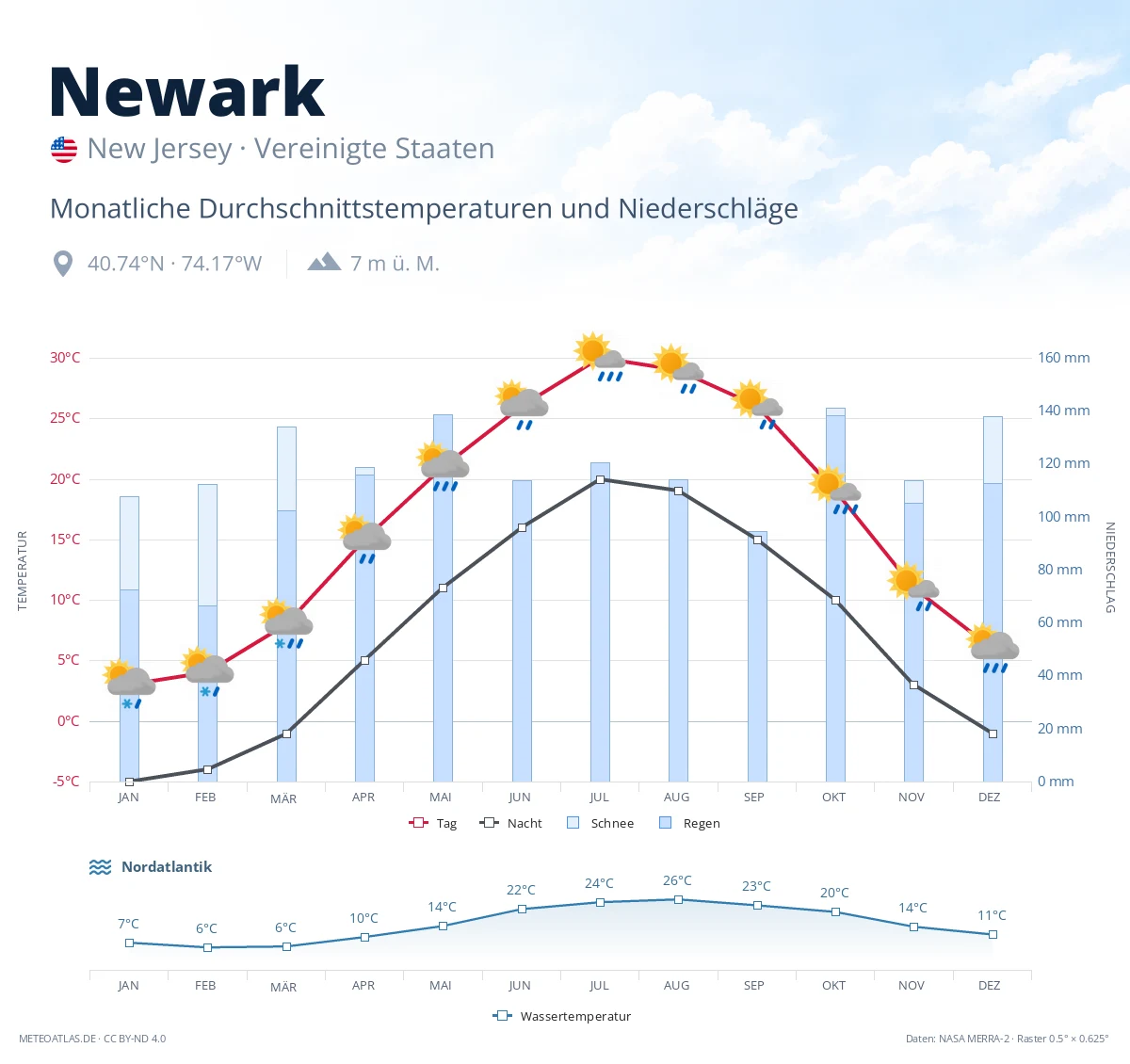 Newark - monatliche Durchschnittstemperaturen und Niederschläge