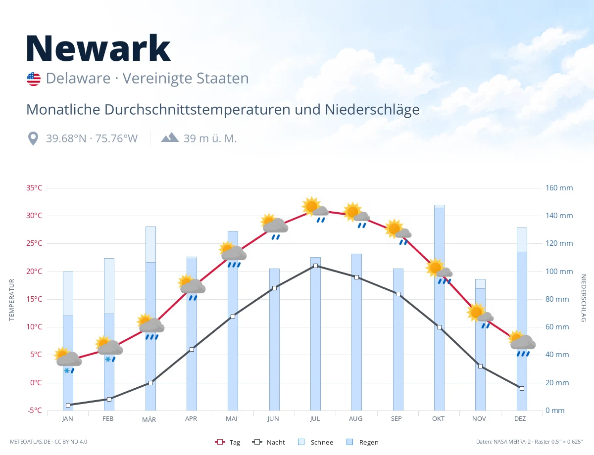 Newark - monatliche Durchschnittstemperaturen und Niederschläge