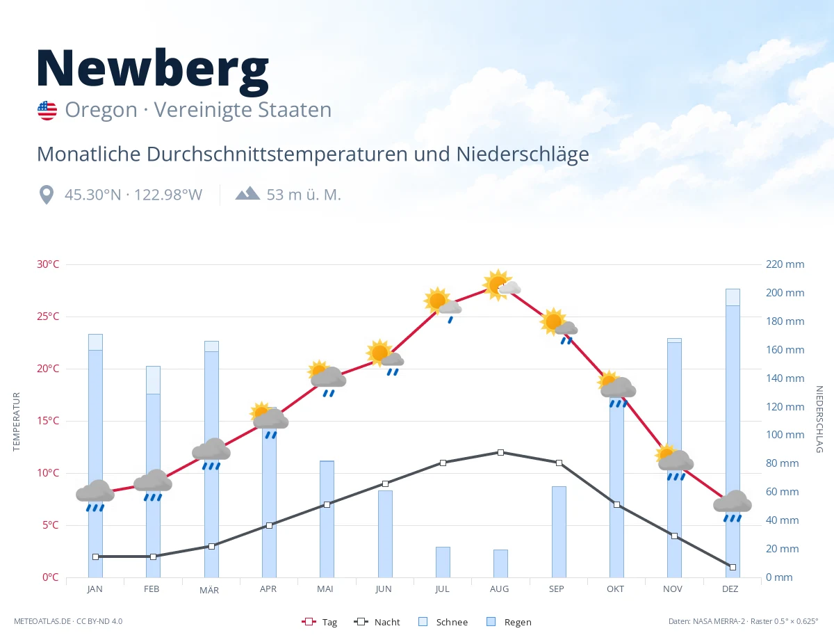 Newberg - monatliche Durchschnittstemperaturen und Niederschläge