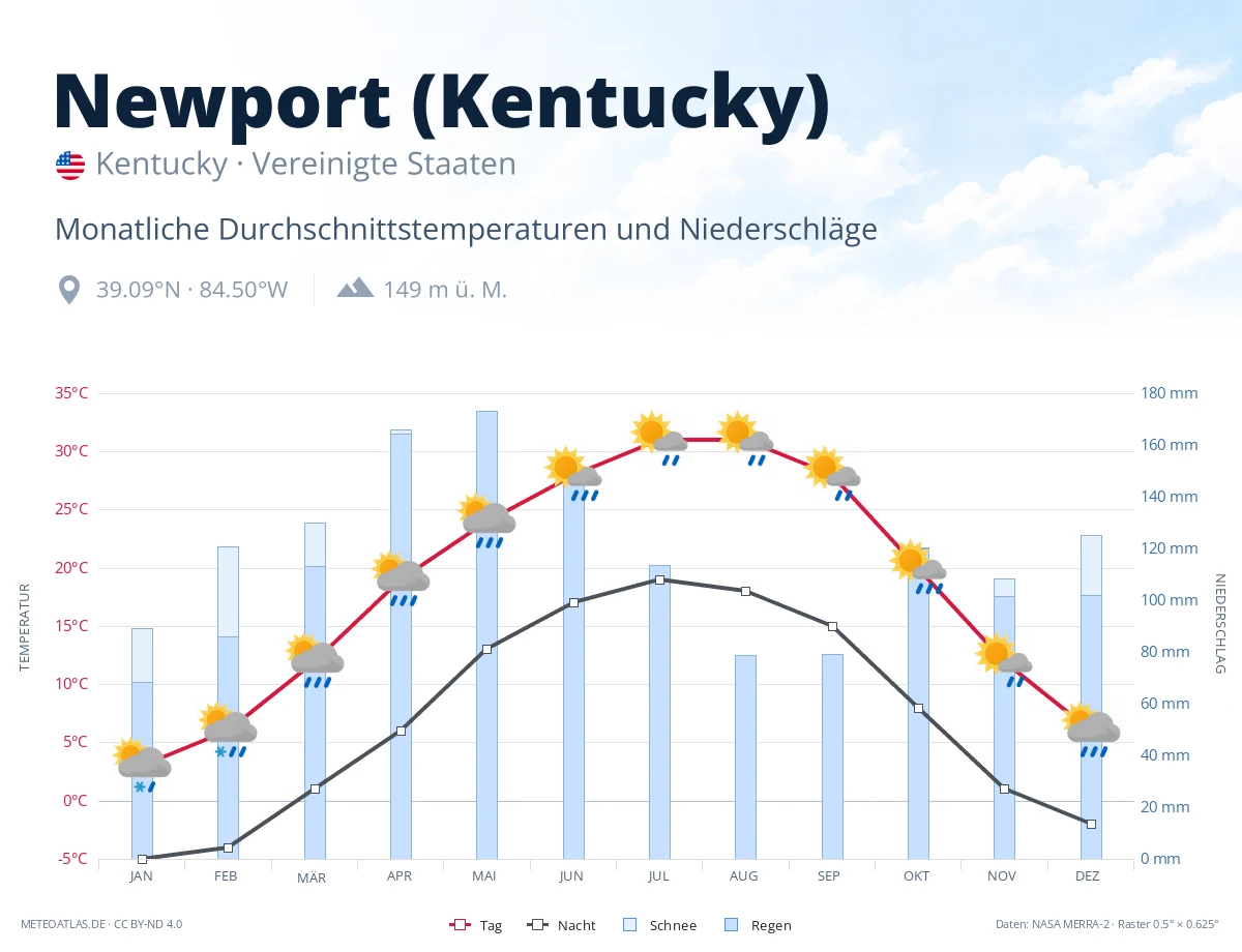 Newport (Kentucky) - monatliche Durchschnittstemperaturen und Niederschläge
