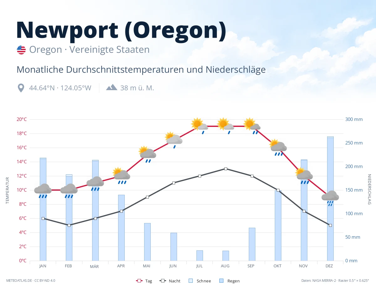 Newport (Oregon) - monatliche Durchschnittstemperaturen und Niederschläge