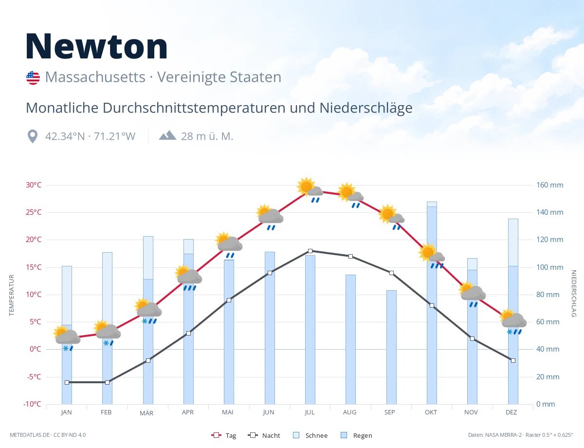 Newton - monatliche Durchschnittstemperaturen und Niederschläge