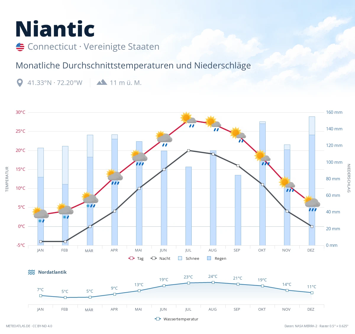 Niantic - monatliche Durchschnittstemperaturen und Niederschläge