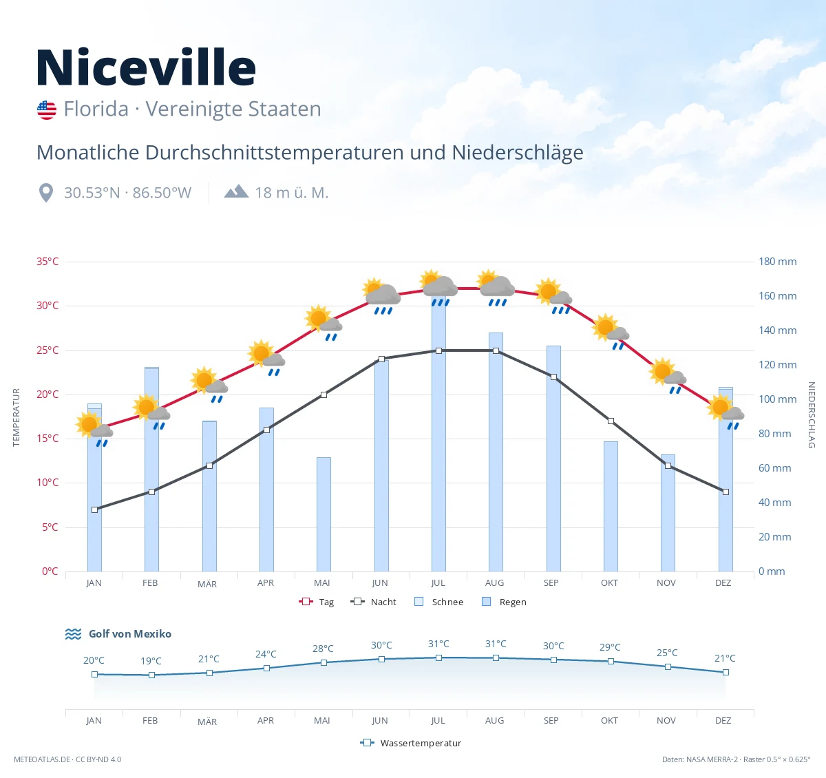 Niceville - monatliche Durchschnittstemperaturen und Niederschläge