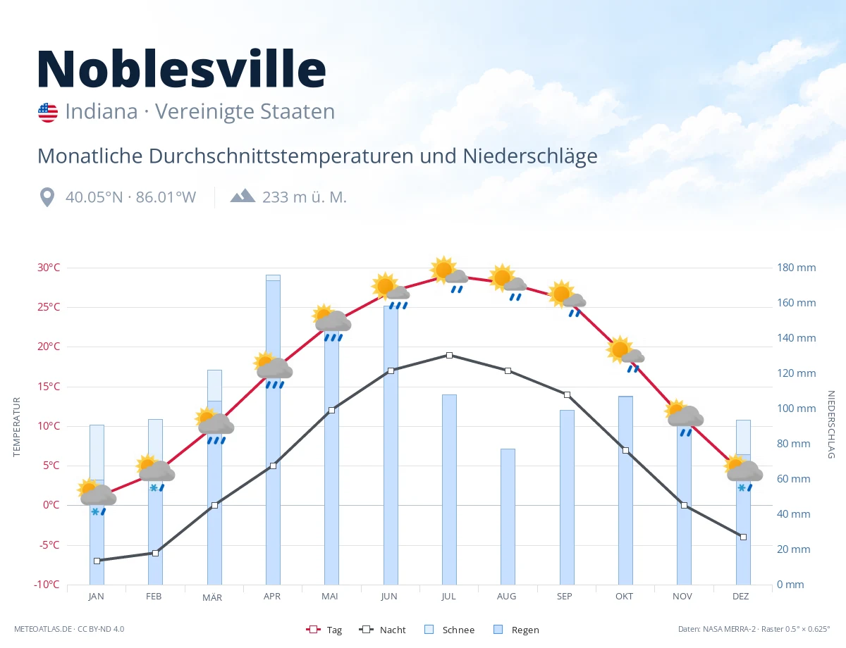 Noblesville - monatliche Durchschnittstemperaturen und Niederschläge
