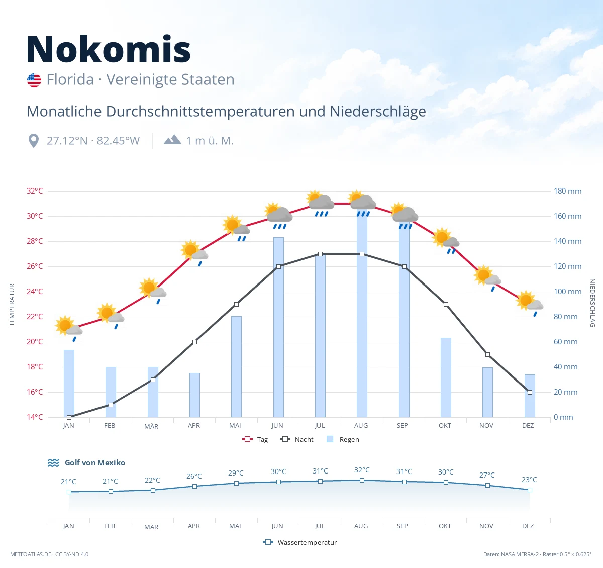 Nokomis - monatliche Durchschnittstemperaturen und Niederschläge