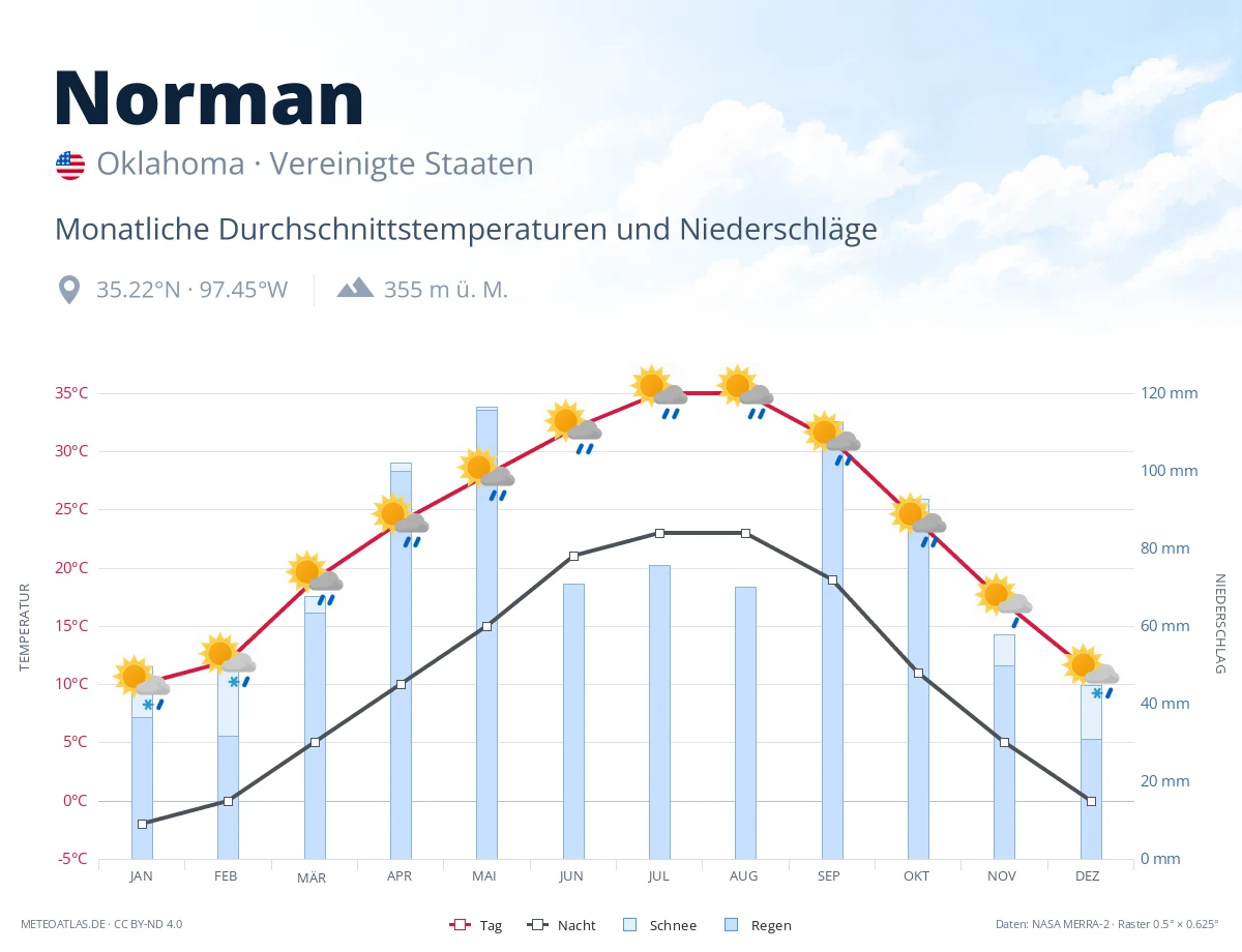 Norman - monatliche Durchschnittstemperaturen und Niederschläge
