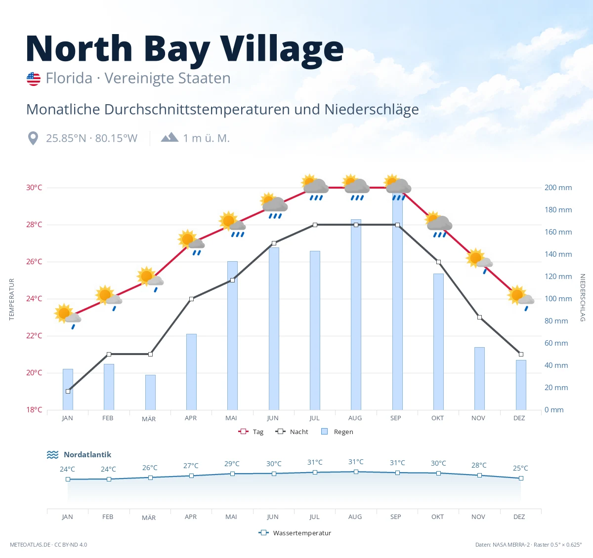 North Bay Village - monatliche Durchschnittstemperaturen und Niederschläge