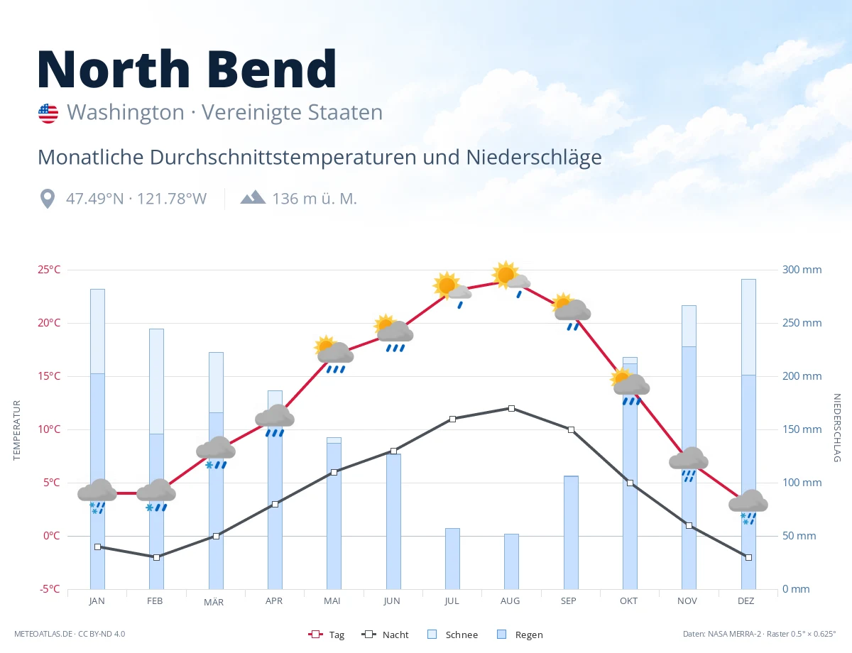 North Bend - monatliche Durchschnittstemperaturen und Niederschläge