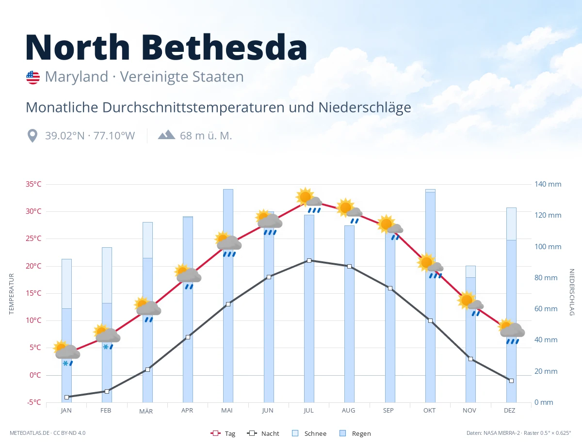 North Bethesda - monatliche Durchschnittstemperaturen und Niederschläge
