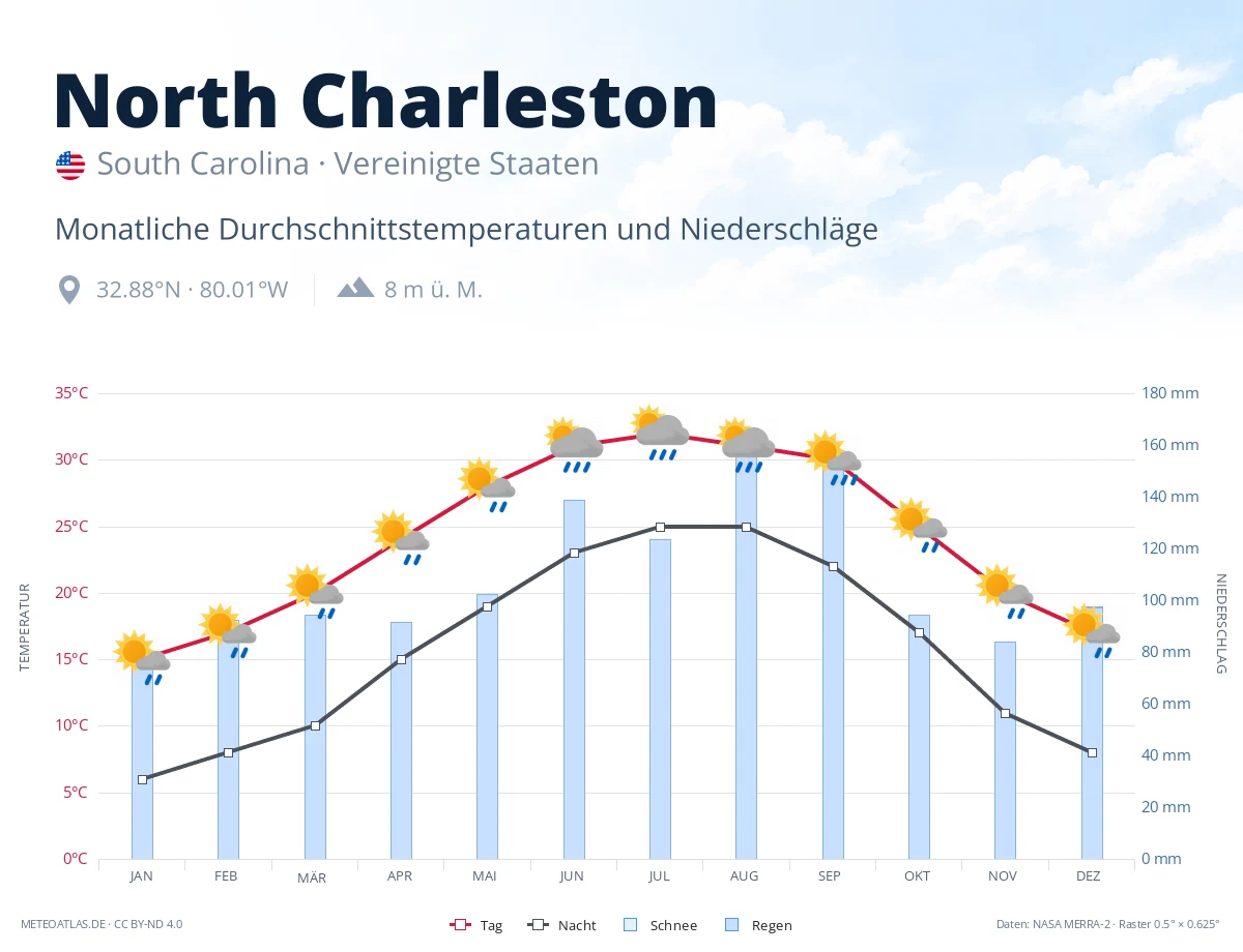 North Charleston - monatliche Durchschnittstemperaturen und Niederschläge