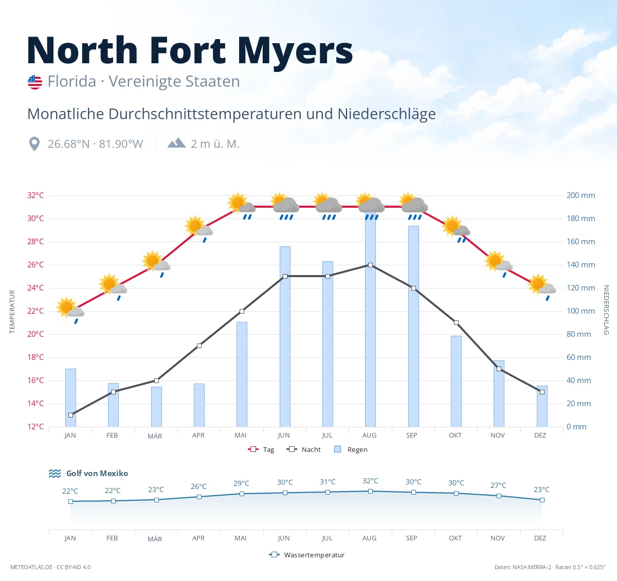North Fort Myers - monatliche Durchschnittstemperaturen und Niederschläge