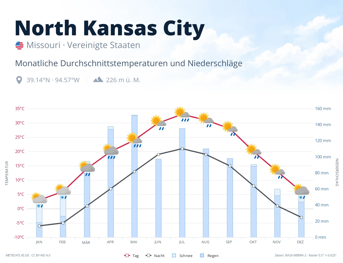 North Kansas City - monatliche Durchschnittstemperaturen und Niederschläge
