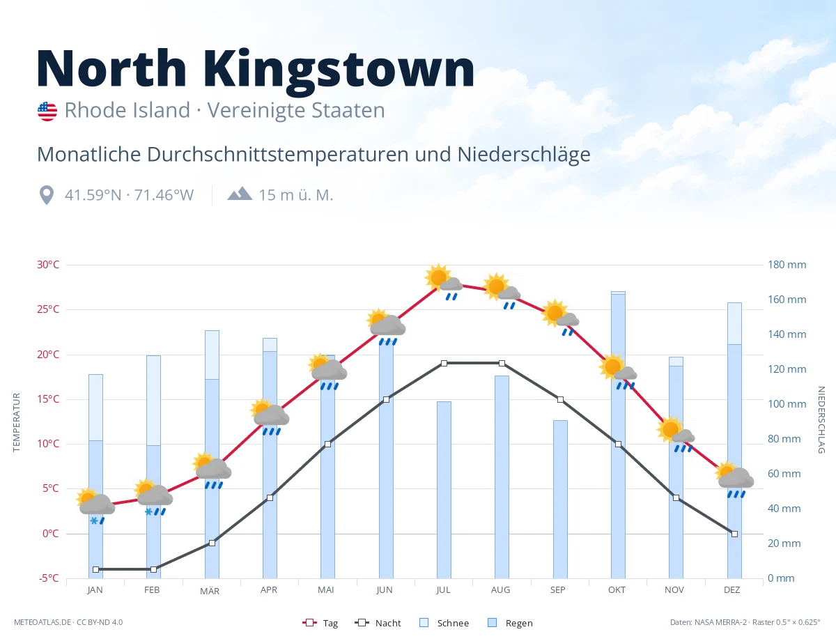 North Kingstown - monatliche Durchschnittstemperaturen und Niederschläge