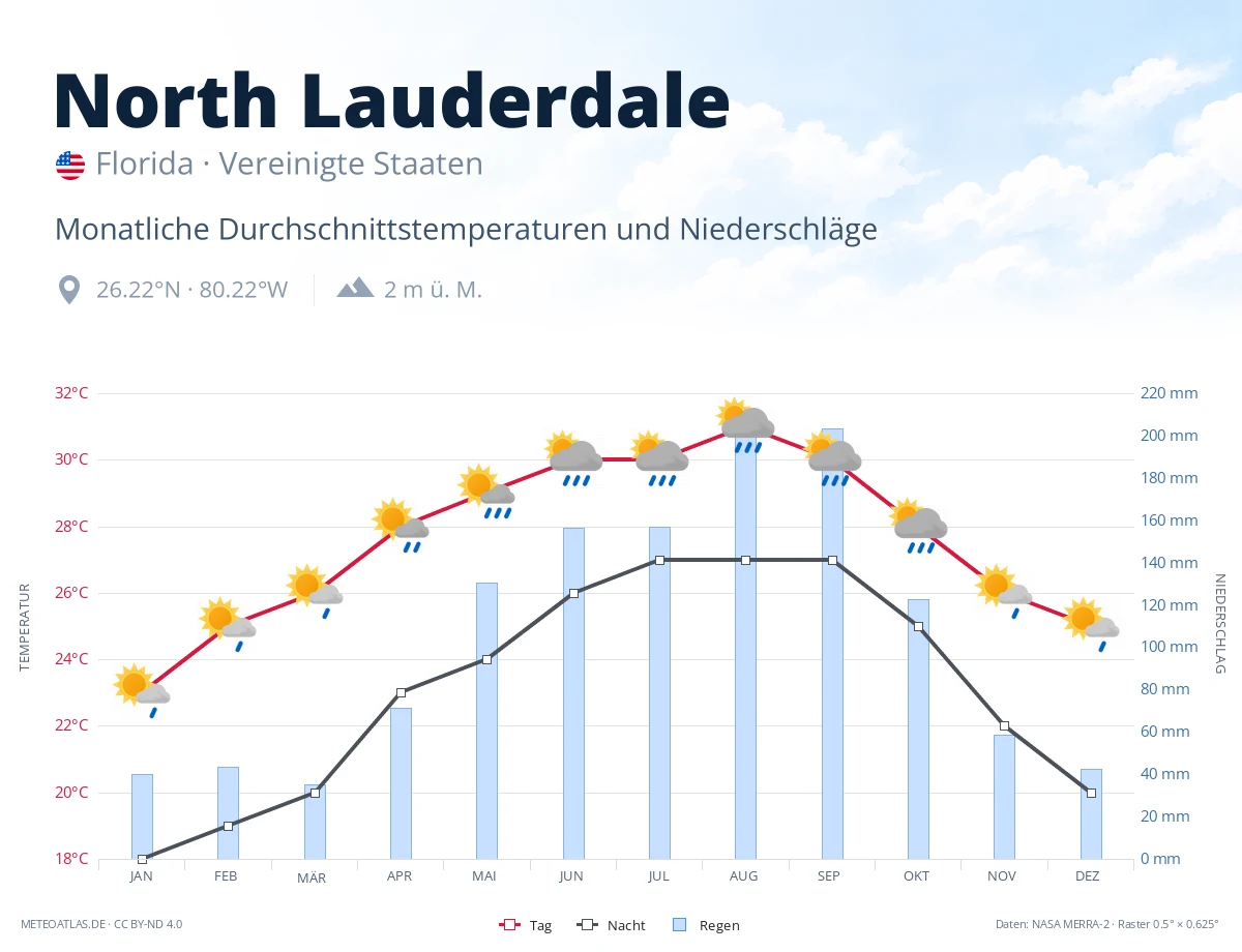 North Lauderdale - monatliche Durchschnittstemperaturen und Niederschläge
