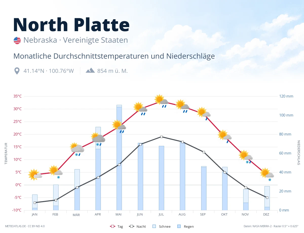 North Platte - monatliche Durchschnittstemperaturen und Niederschläge