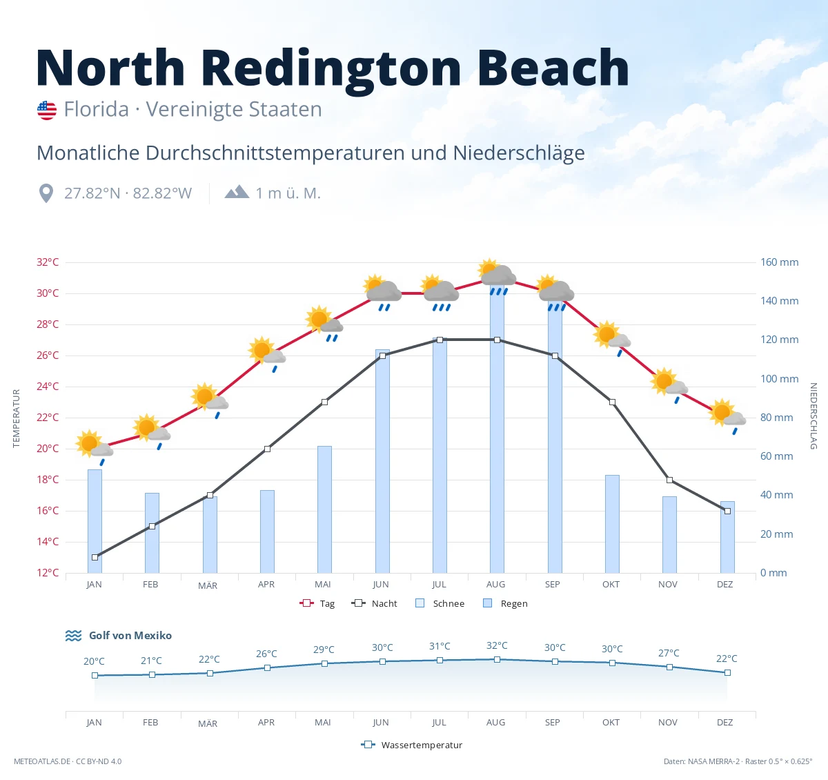 North Redington Beach - monatliche Durchschnittstemperaturen und Niederschläge