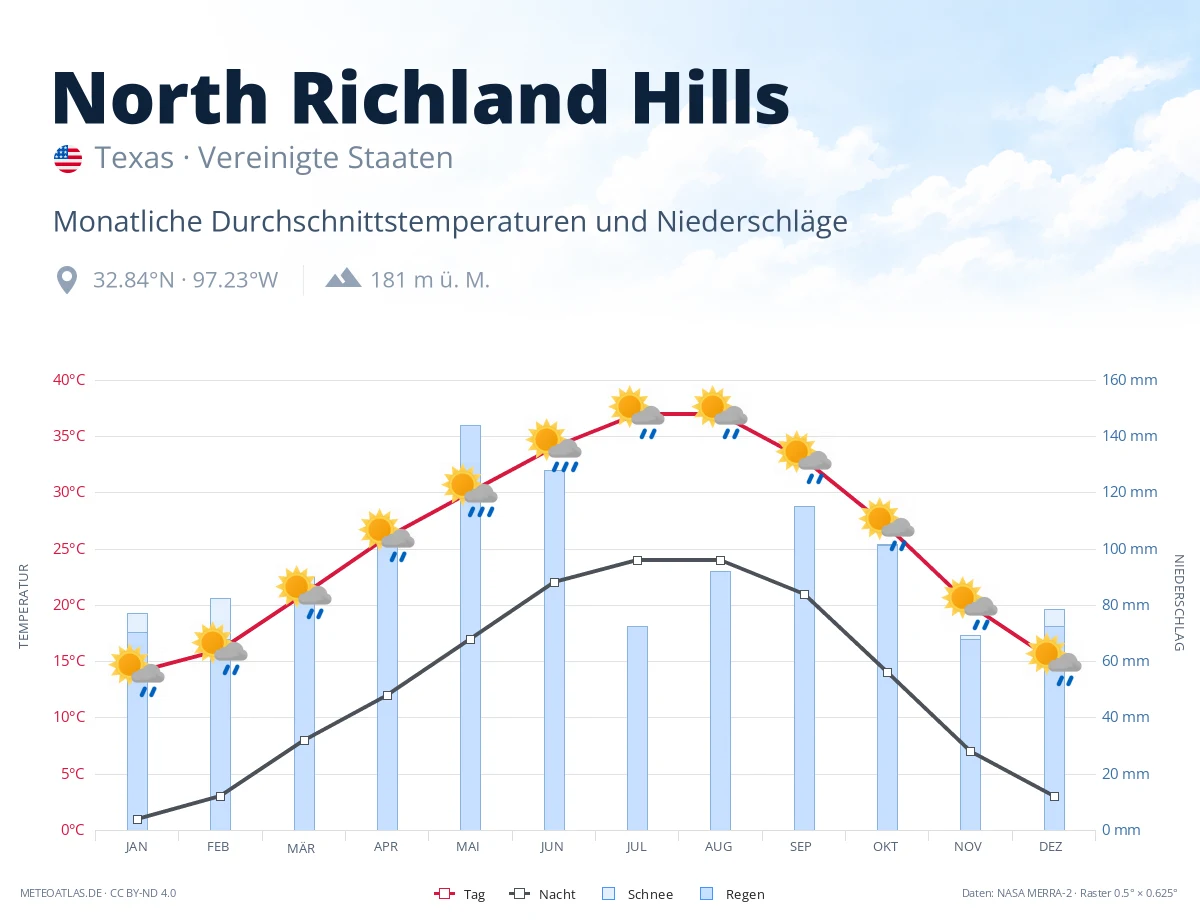 North Richland Hills - monatliche Durchschnittstemperaturen und Niederschläge